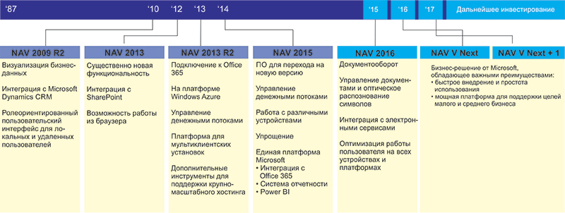 NAV-evolution